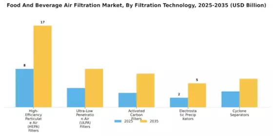 Food And Beverage Air Filtration Market Segment Image 0