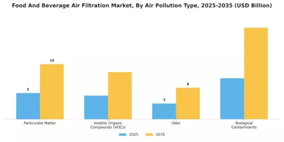 Food And Beverage Air Filtration Market Segment Image 1