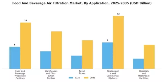 Food And Beverage Air Filtration Market Segment Image 2