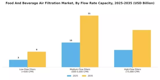 Food And Beverage Air Filtration Market Segment Image 3