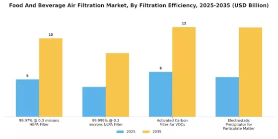 Food And Beverage Air Filtration Market Segment Image 4