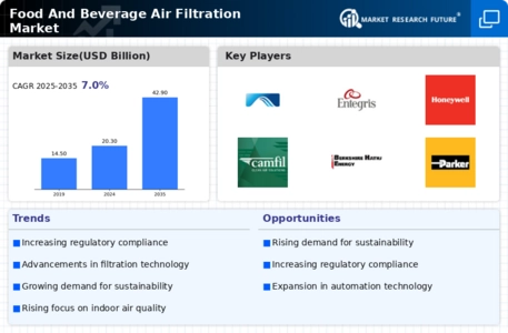 Food And Beverage Air Filtration Market Infographic