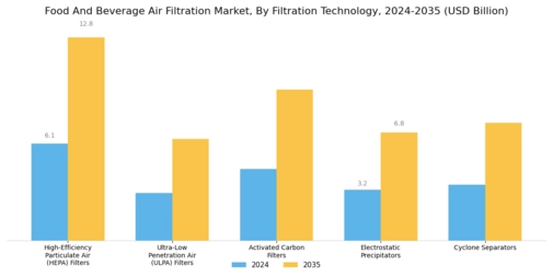 Food And Beverage Air Filtration Market Segment Image 0