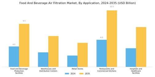 Food And Beverage Air Filtration Market Segment Image 2