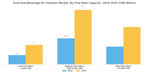 Food And Beverage Air Filtration Market Segment Image 3