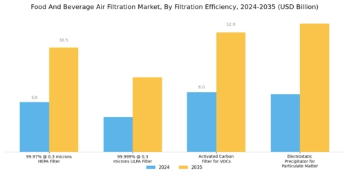 Food And Beverage Air Filtration Market Segment Image 4