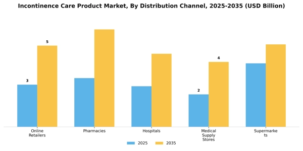 Incontinence Care Product Market Segment Image 0