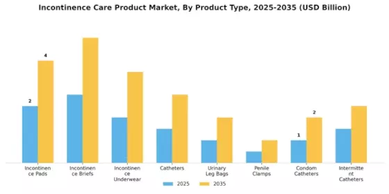 Incontinence Care Product Market Segment Image 0