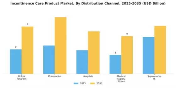 Incontinence Care Product Market Segment Image 3