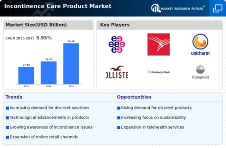 Incontinence Care Product Market Infographic