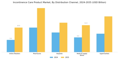 Incontinence Care Product Market Segment Image 3