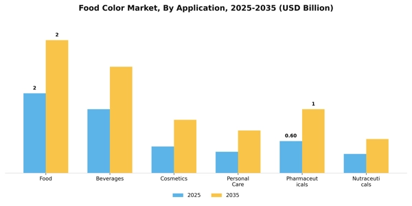 Food Color Market Segment Image 0