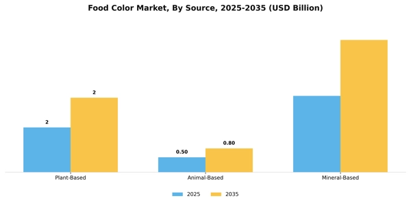 Food Color Market Segment Image 2