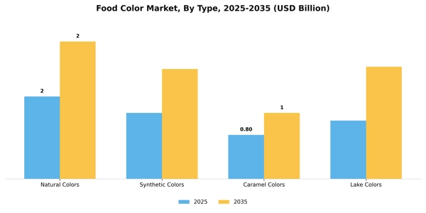Food Color Market Segment Image 3