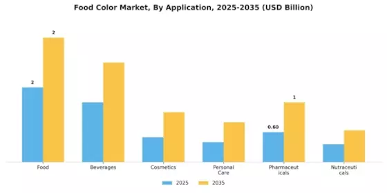 Food Color Market Segment Image 1