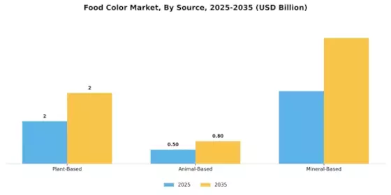 Food Color Market Segment Image 3