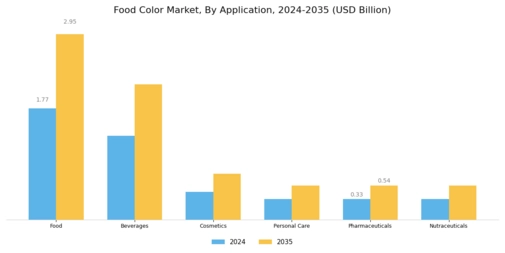 Food Color Market Segment Image 1