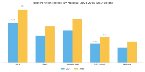 Toilet Partition Market Segment Image 0