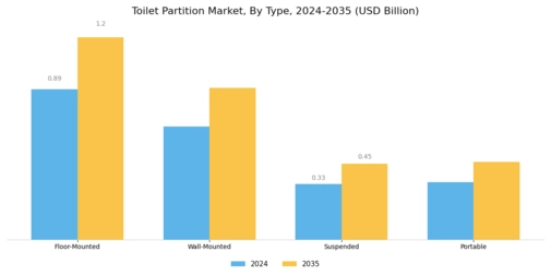 Toilet Partition Market Segment Image 1