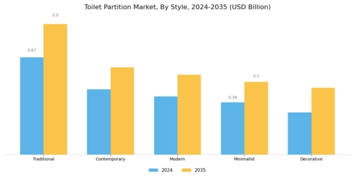 Toilet Partition Market Segment Image 3