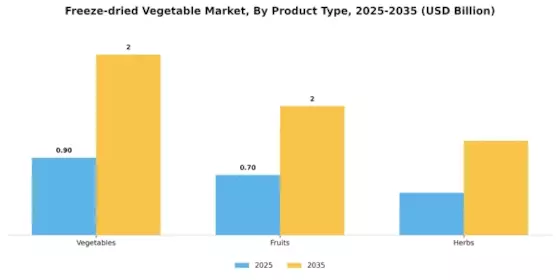 Freeze Dried Vegetable Market Segment Image 1