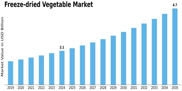 Freeze Dried Vegetable Market Size