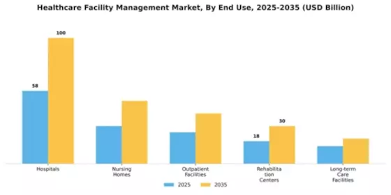 Healthcare Facility Management Market Segment Image 1
