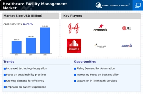 Healthcare Facility Management Market Infographic