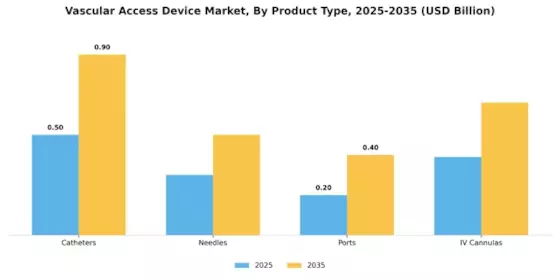 Vascular Access Device Market Segment Image 0