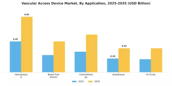 Vascular Access Device Market Segment Image 2