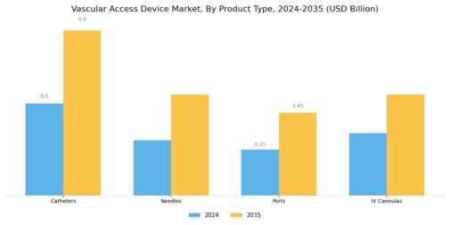 Vascular Access Device Market
 Segment Image 0
