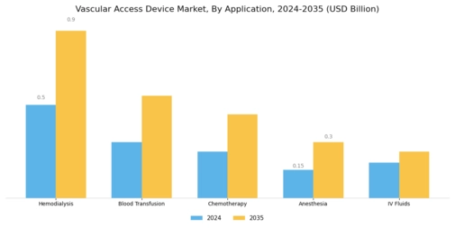 Vascular Access Device Market
 Segment Image 2