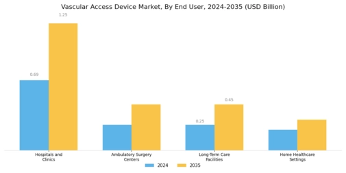 Vascular Access Device Market
 Segment Image 3
