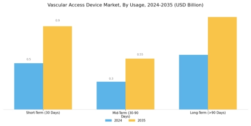 Vascular Access Device Market
 Segment Image 4
