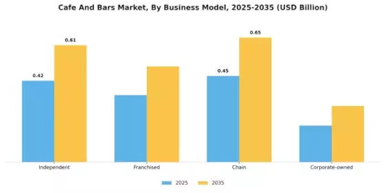 Cafe Bars Market Segment Image 1