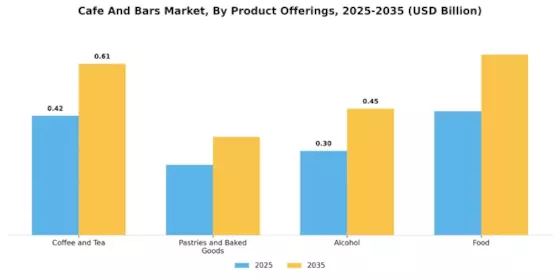 Cafe Bars Market Segment Image 3