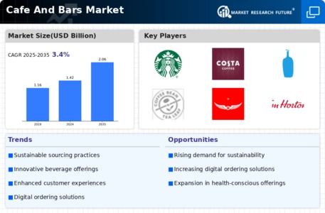 Cafe Bars Market Infographic