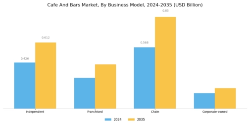 Cafe Bars Market Segment Image 1