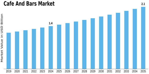 Cafe Bars Market Size