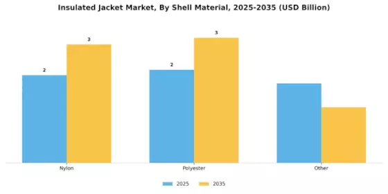 Insulated Jacket Market Segment Image 2