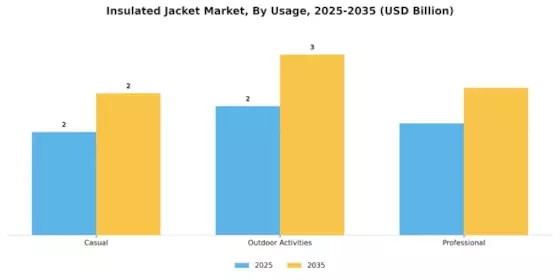 Insulated Jacket Market Segment Image 3
