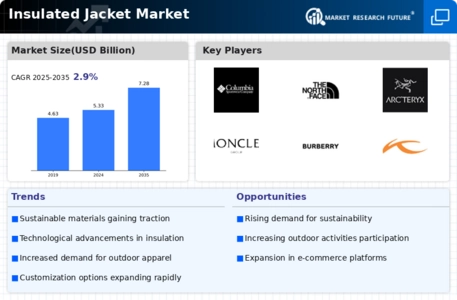 Insulated Jacket Market Infographic