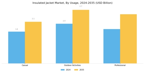 Insulated Jacket Market Segment Image 3