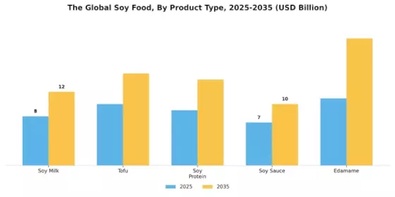Soy Food Market Segment Image 0