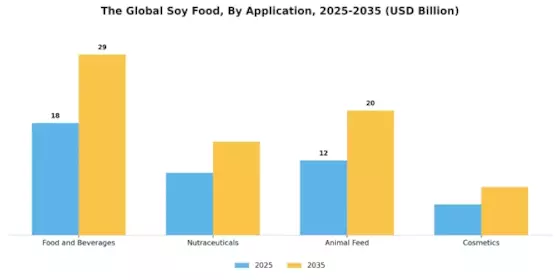 Soy Food Market Segment Image 2