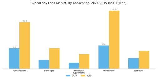 Soy Food Market Segment Image 0