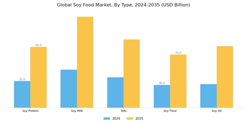 Soy Food Market Segment Image 1
