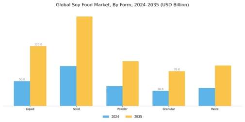 Soy Food Market Segment Image 2