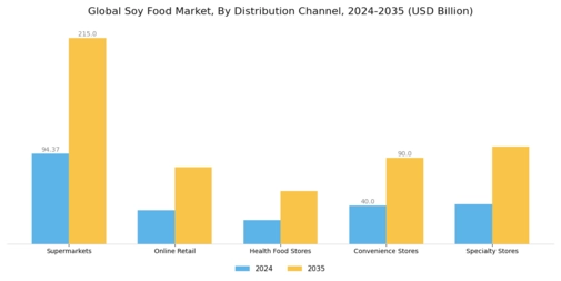 Soy Food Market Segment Image 3