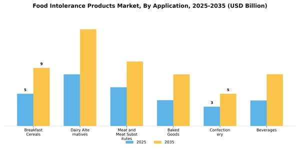 Food Intolerance Products Market Segment Image 0